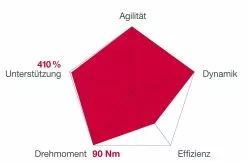 Brose Motor 250 Watt Drive-S Mag Ab 2019 Vertikal (neu) -Fahrradzubehör Verkäufe 2023 Brose Motor Drive S MAG 2019c